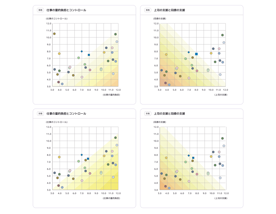 集団分析画面。男性・女性別に、仕事の量的負担とコントロール、上司の支援と同僚の支援を散布図で表示