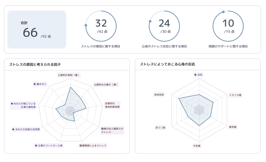 個人結果画面。合計点と、ストレスの要因・心身のストレス反応・周囲のサポートの点数、レーダーチャート
