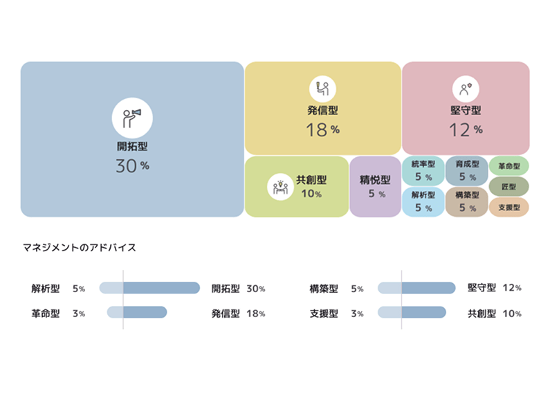 適職性診断の組織全体のタイプ分布画面の例