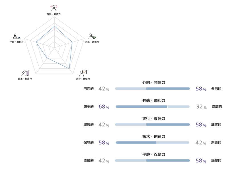 パーソナリティ診断の部門ごとの特性分布画面の例