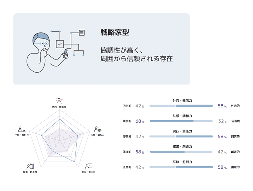 パーソナリティ診断の個人結果画面の例