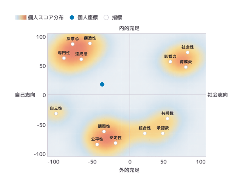ワークバリュー診断の個人結果画面の例