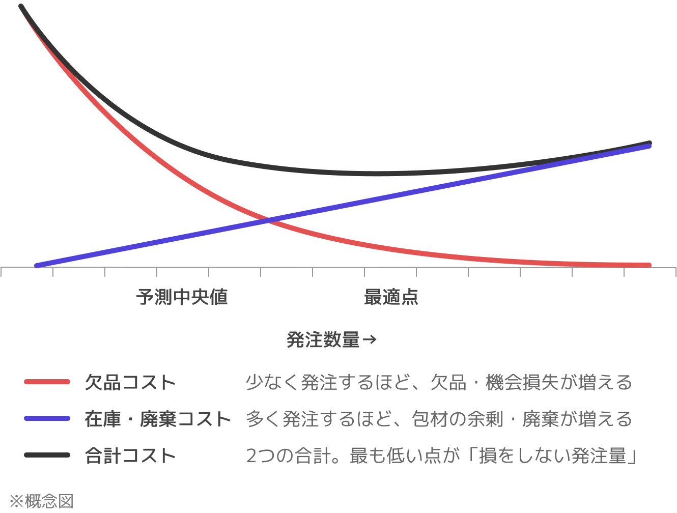 発注数量とコストの概念図。赤線：欠品コスト（少なく発注するほど欠品・機会損失が増える）、青線：在庫・廃棄コスト（多く発注するほど包材の余剰・廃棄が増える）、黒線：合計コスト（2つの合計。最も低い点が損をしない発注量）。
