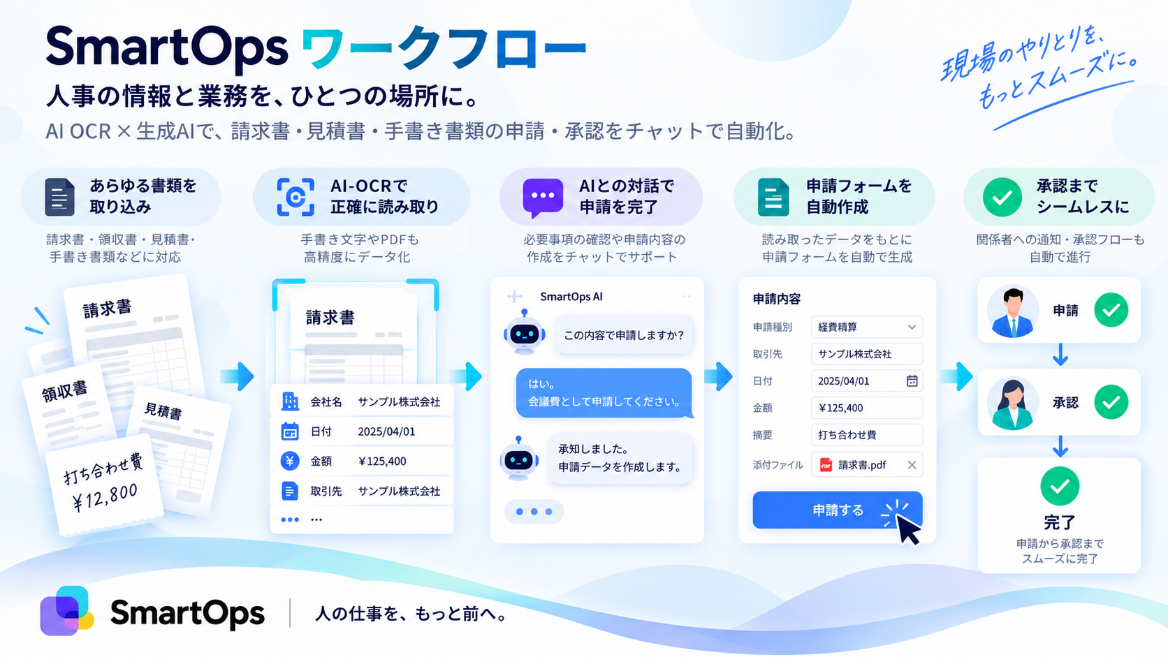 請求書や領収書をAI-OCRで読み取り、AIとの対話から申請・承認まで行うワークフローのイメージ